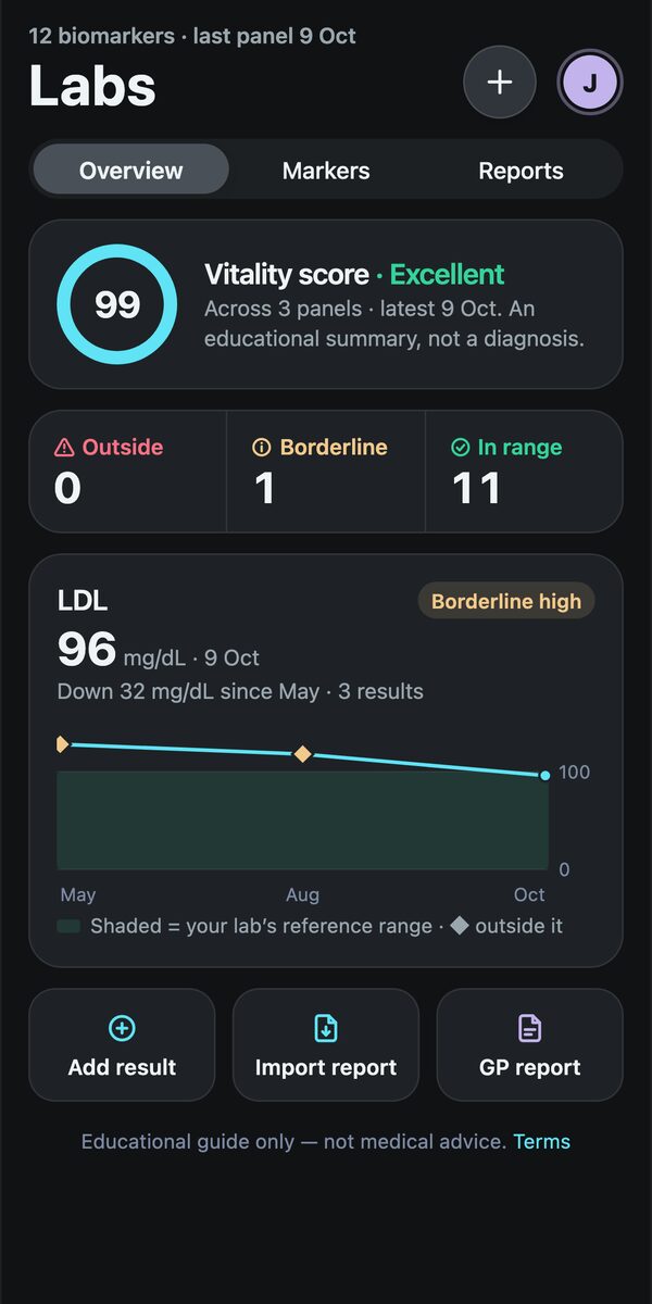 Labs overview with the Vitality score and in-range markers